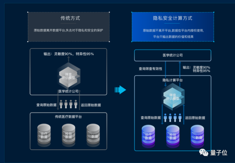 無(wú)懼隱私泄露，企業(yè)修煉“看不見(jiàn)的數(shù)據(jù)圣手”