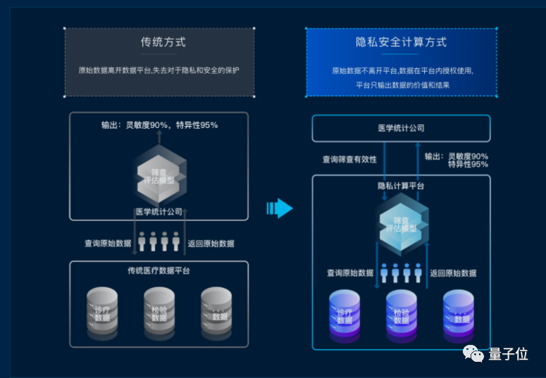 无惧隐私泄露，企业修炼“看不见的数据圣手”