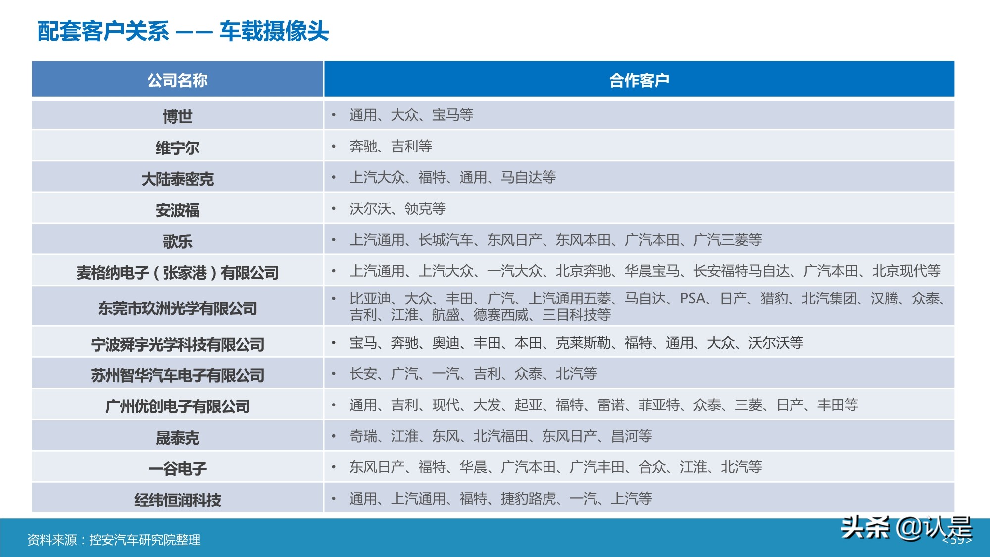 智能汽车传感器产业及市场研究