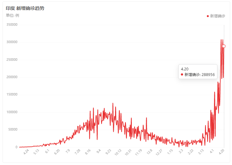 尸横遍野，印度疫情大爆发，对中国的影响不容小视-第1张图片-大千世界