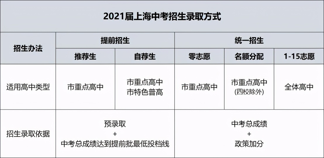 2022上海中考重大调整