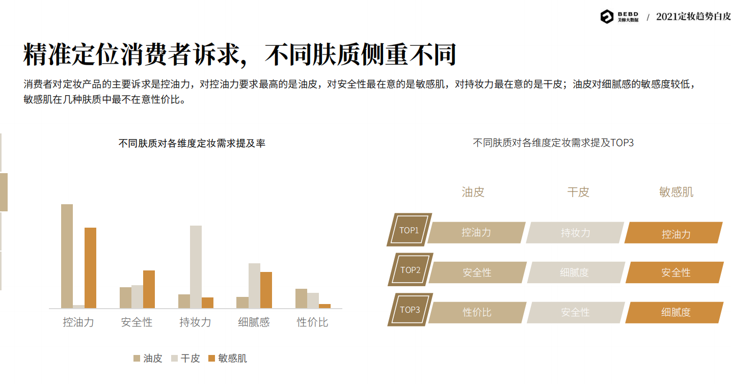 3年增长105.8%？定妆喷雾强势崛起？2021定妆趋势白皮书