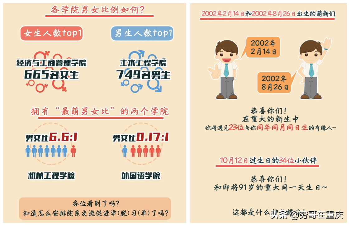 重庆大学2020级新生数据大揭秘，男女比例1.44：1