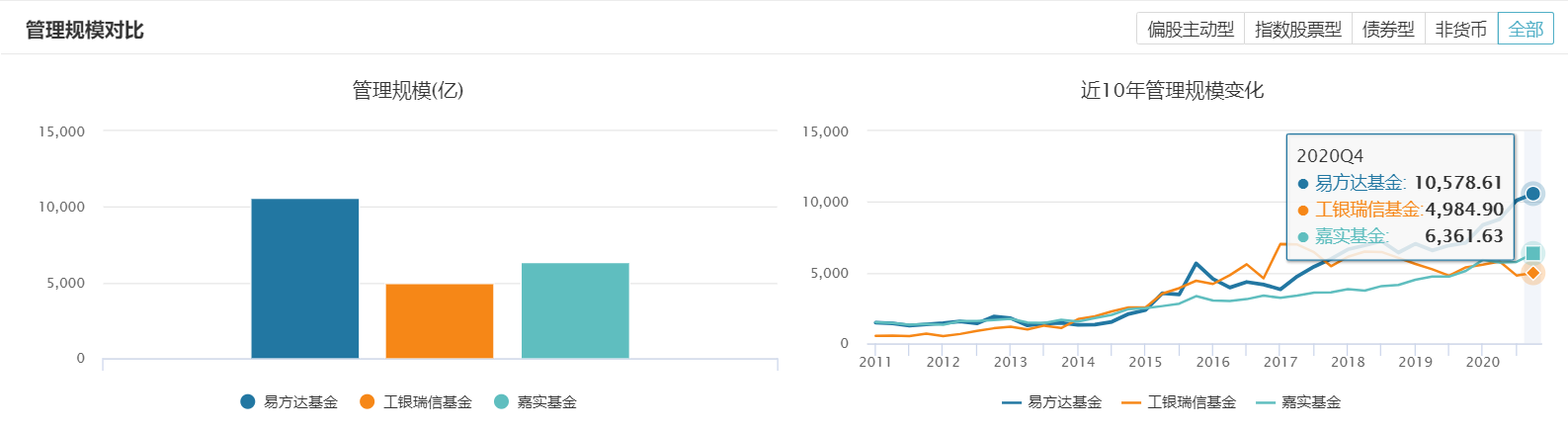 Choose fund, besides should visit fund manager, the action of fund company also nots allow small gaze