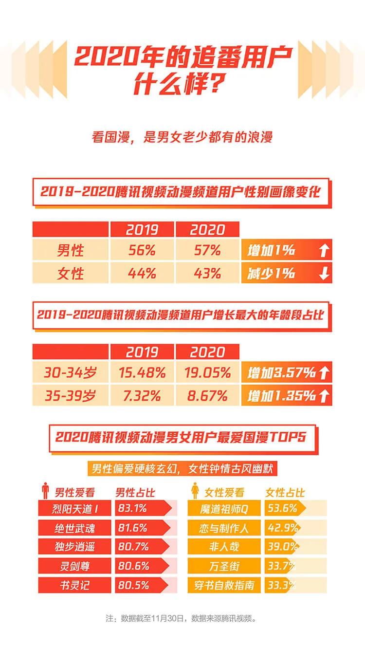 一文读懂腾讯视频指数报告动漫篇：国漫崛起、受众扩域、品相提升