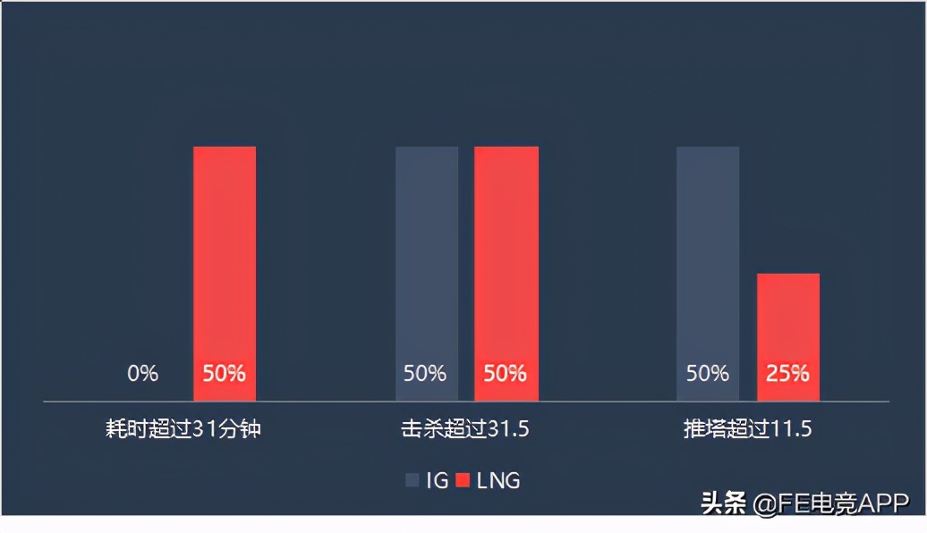 " the look up before FE " LNG head show encounters IG, xun whether withstand offensive of father-in-law wild area