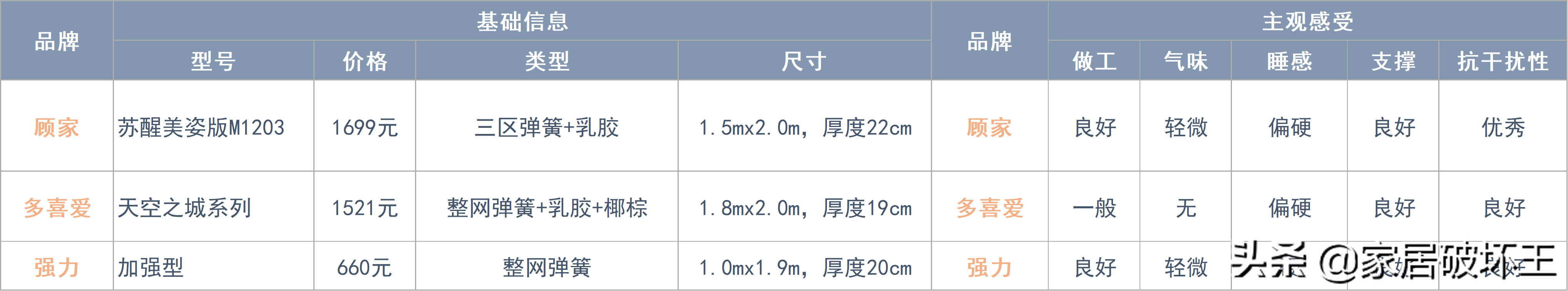 我把所有拆解过的床垫做了个总结，很全的床垫指南，需要的来看