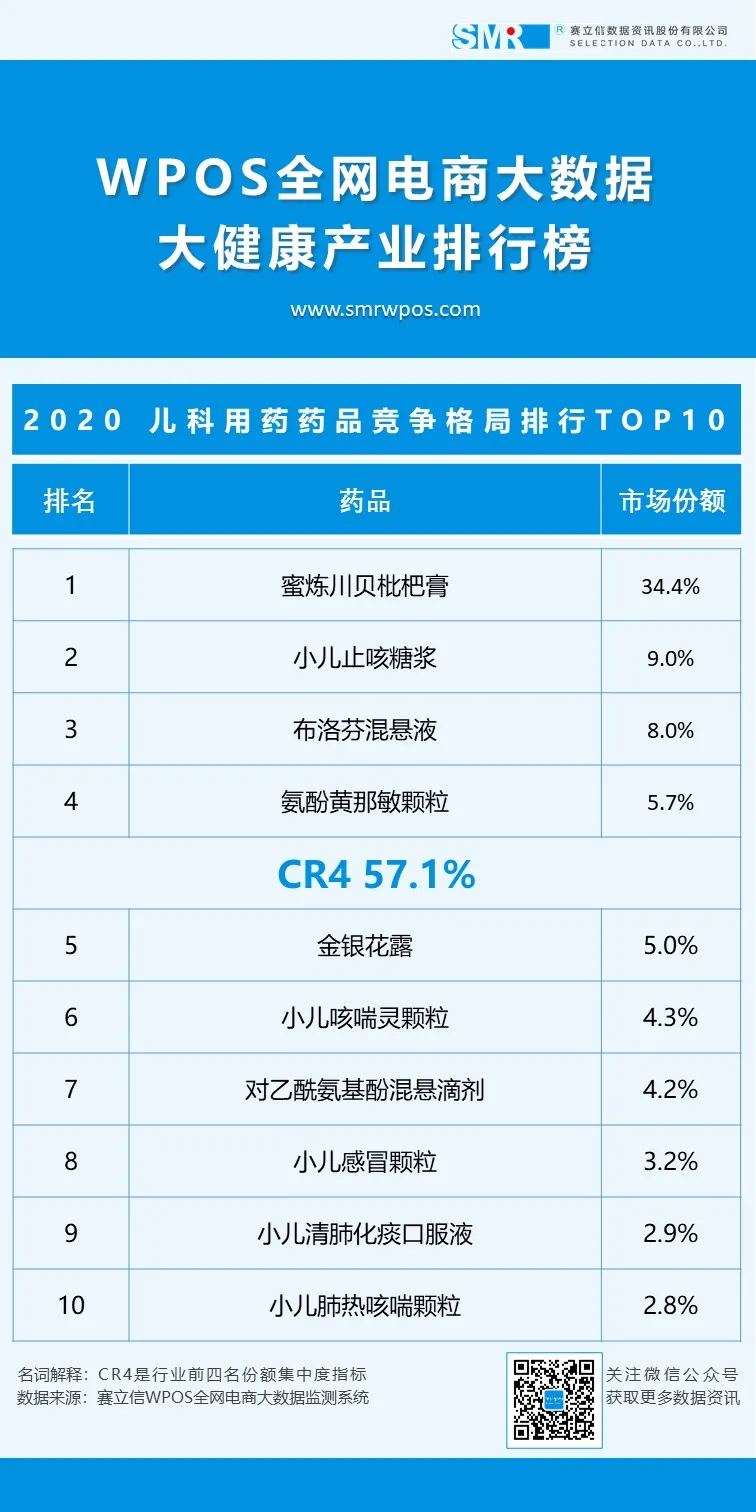 「WPOS全网电商大健康产业数据榜」2020年度电商在售药品榜单发布