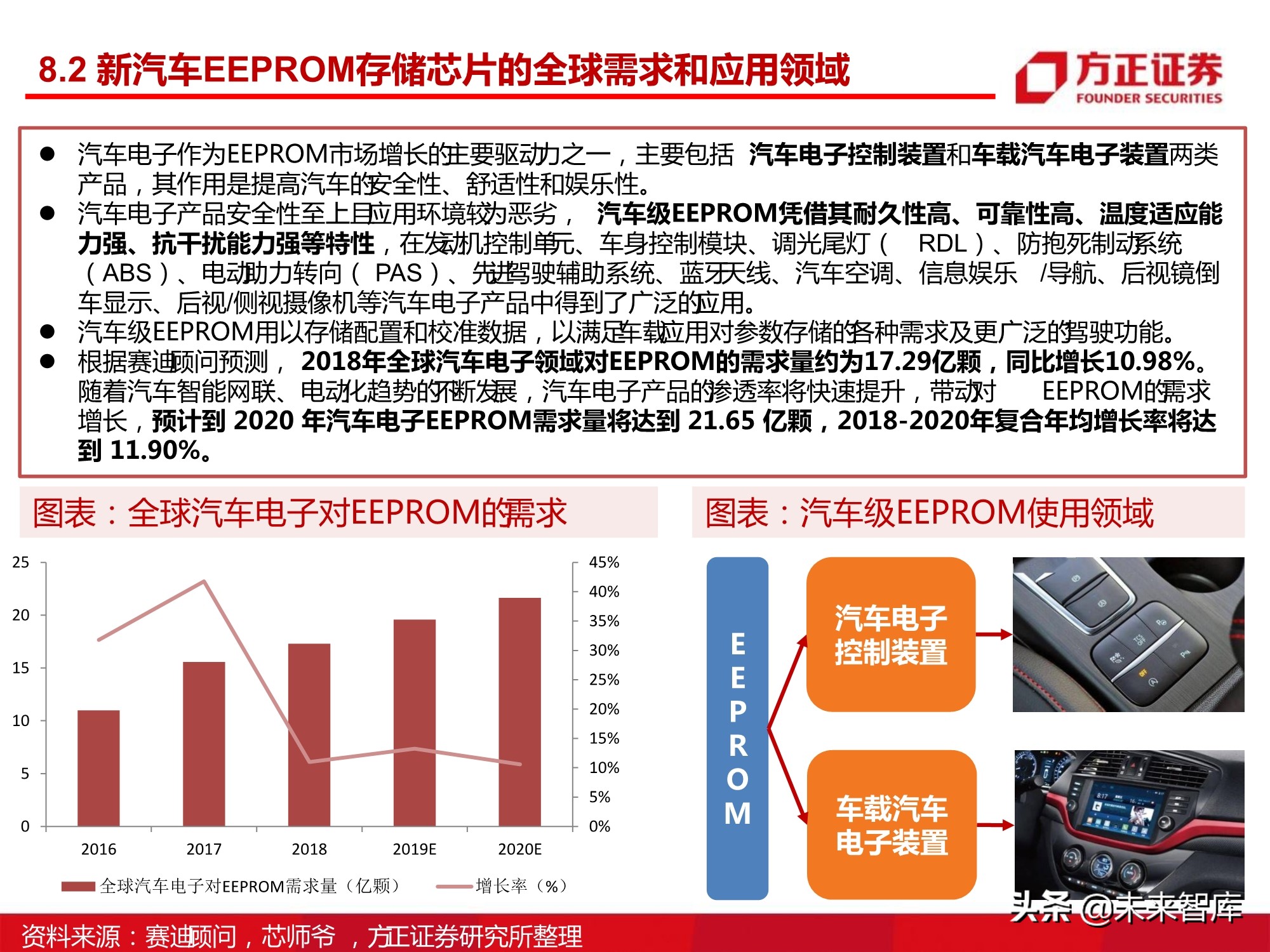 汽车半导体产业123页深度研究报告