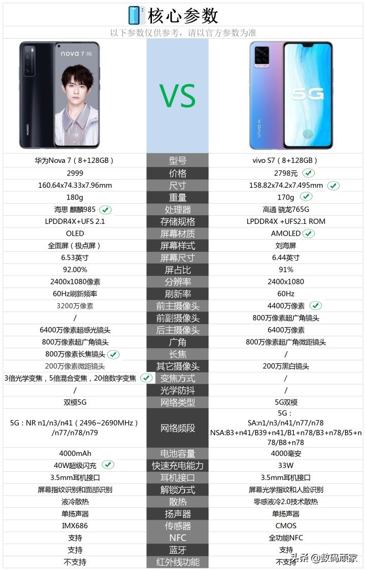 华为公司nova7和vivo s7哪一个性价比高高些？选购哪一个适合？