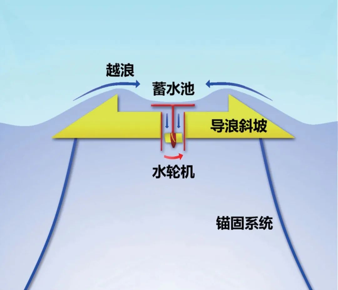资源总量达3.7 TW，波浪能研究重点应转向低成本开发