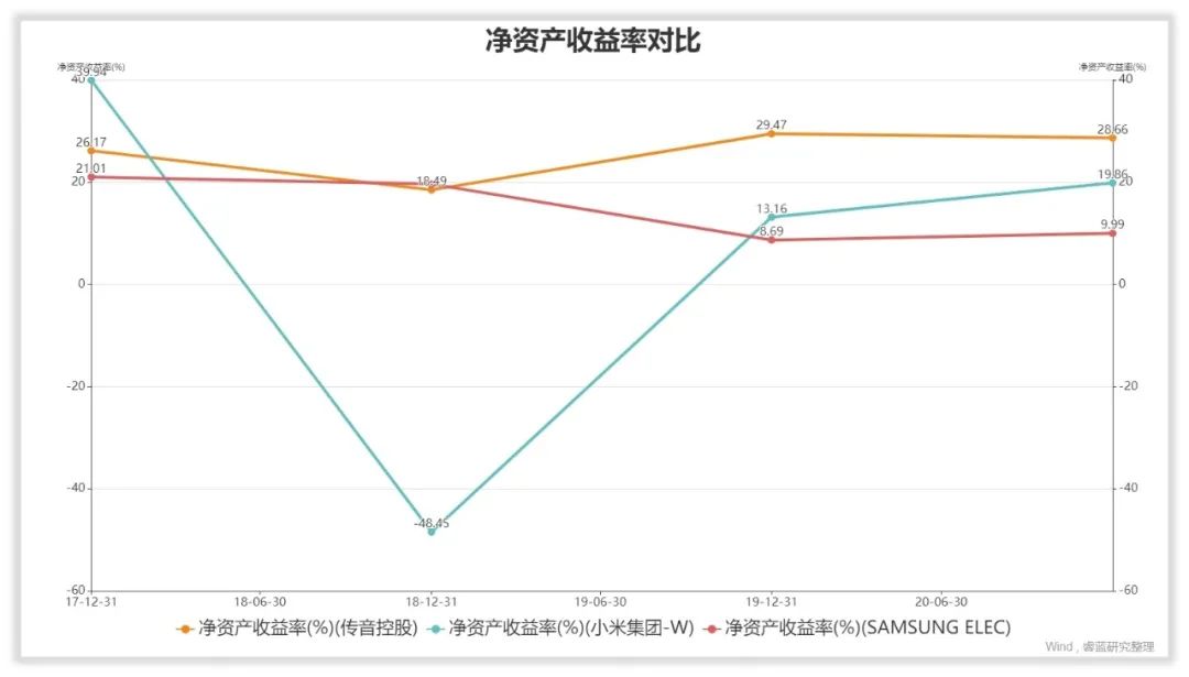 传音控股的管理水平和回报水平高吗？