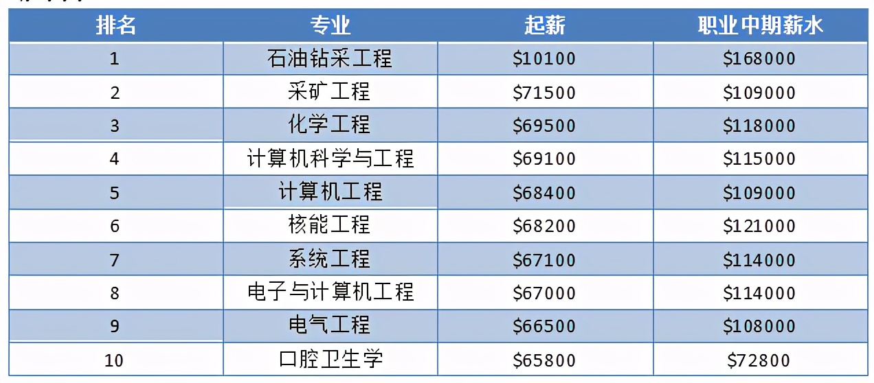 留学热门国家最具留学回报价值专业出炉