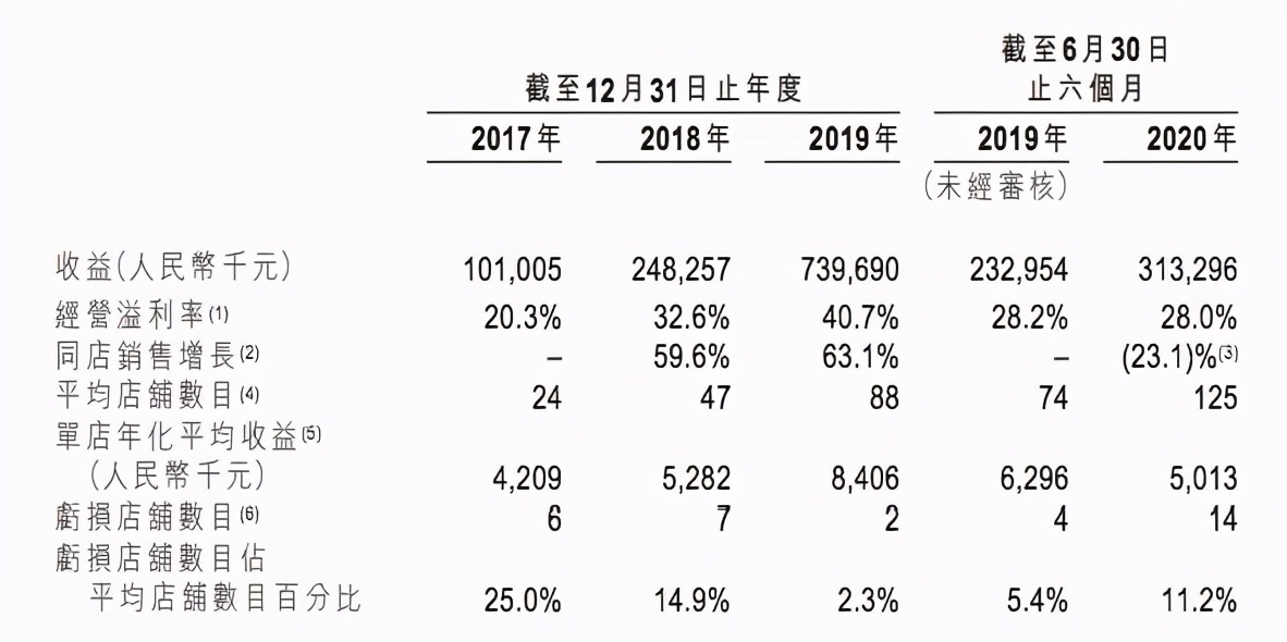 泡泡玛特上半年收入8.18亿元，卖出1350万个盲盒