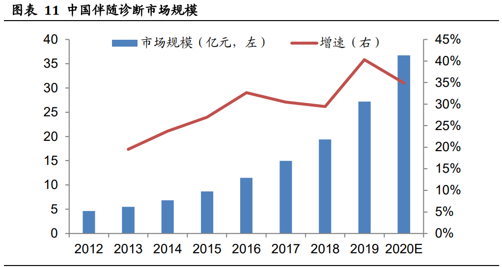 伴随诊断专题报告：政策春风助力发展，伴随诊断国产替代进行时