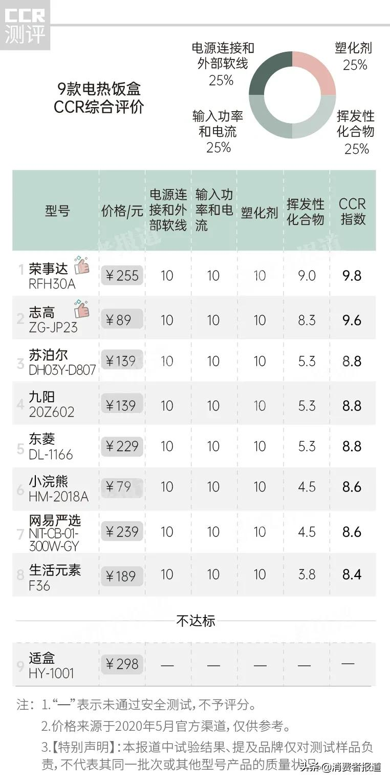 12款电热饭盒测评:美的、小熊、志高加热效果好,两款出现“夹生饭”