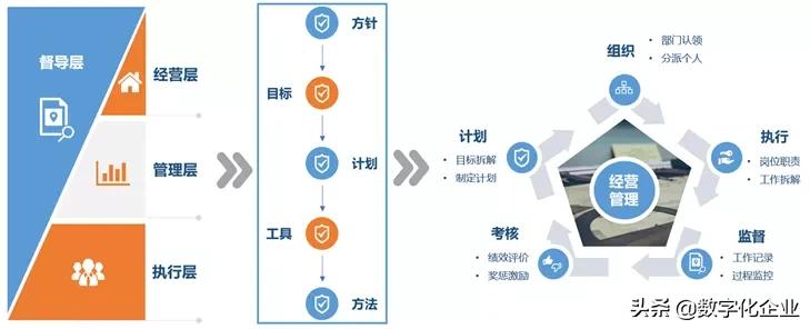 数字化转型3大关键要素