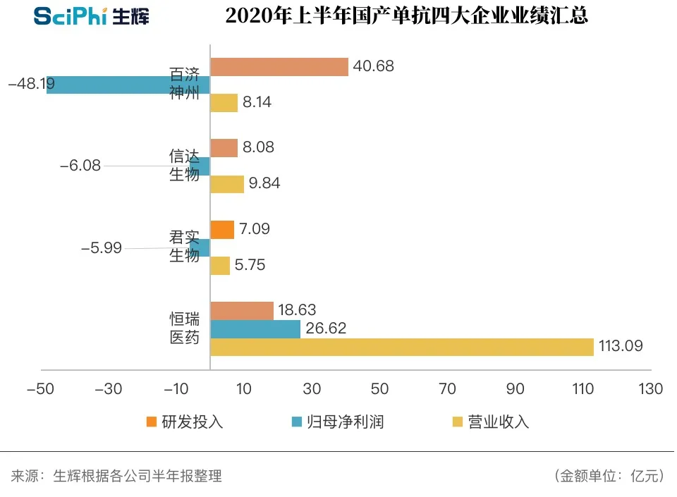 国产PD-1单抗四大药企半年报出炉！恒瑞医药全面领先丨盘点