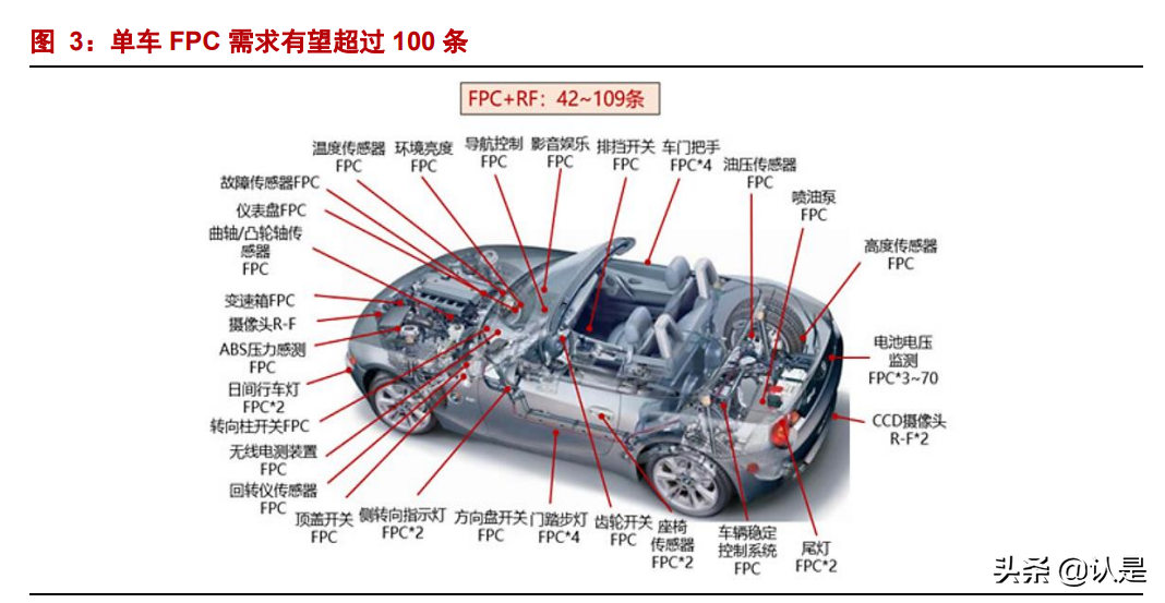 新能源汽车动力电池fpc行业研究报告：车载动力电池fpc进入爆发期 报告精读 未来智库