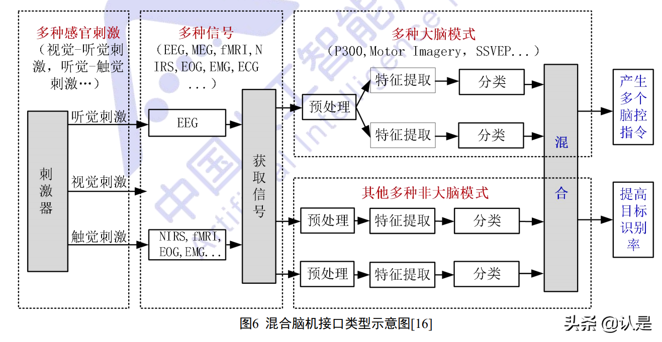 脑机接口技术在医疗健康领域应用白皮书（2021年）