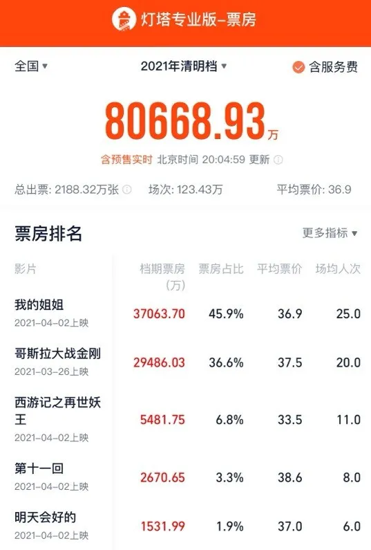 票房超8亿!最强清明档如何炼成?