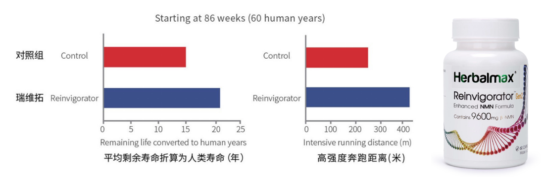 哈佛&ldquo;长寿神药&rdquo;NMN进入临床，衰老或被攻克，人人百岁指日可待