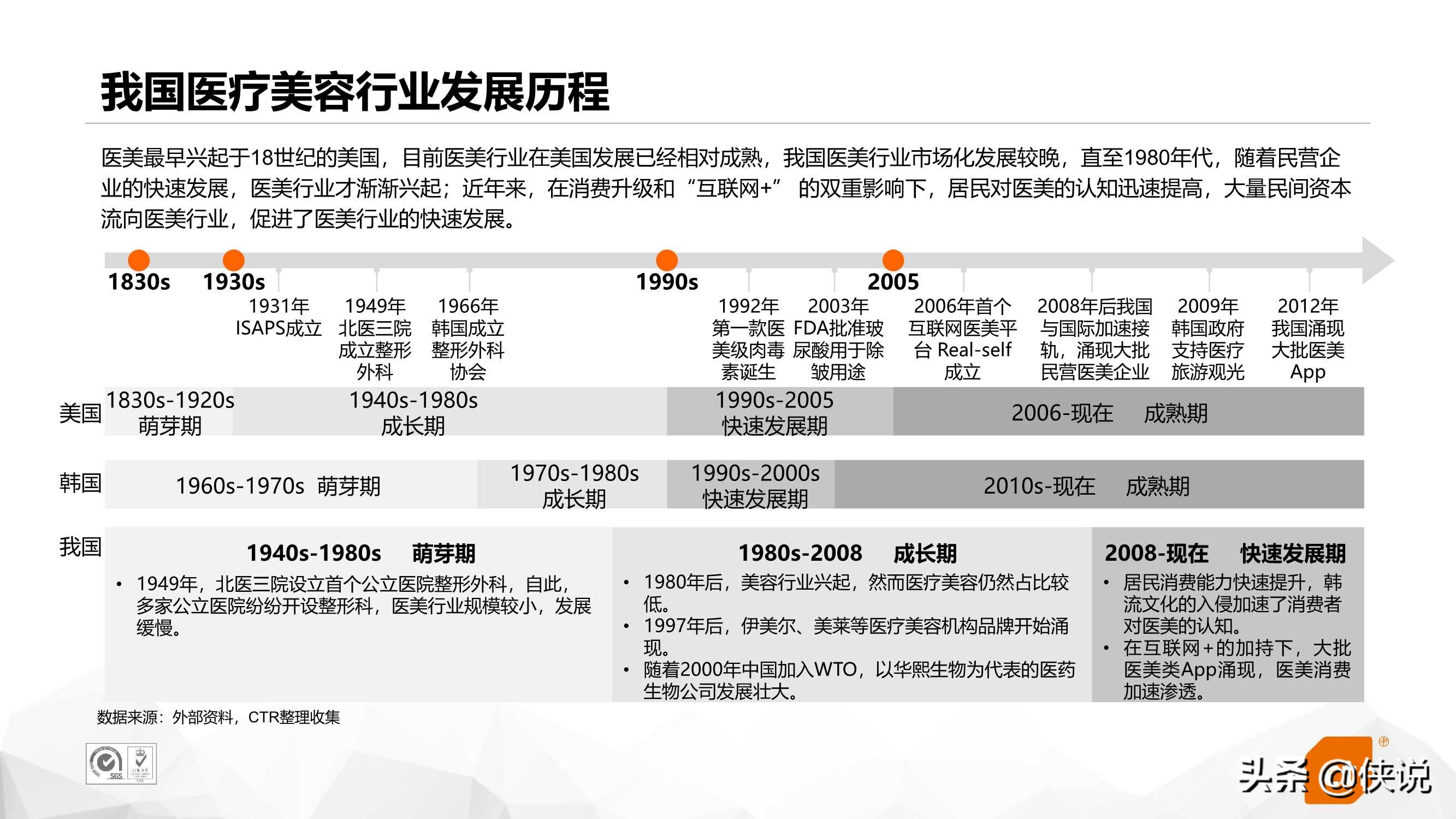 互联网医美行业研究（CTR）