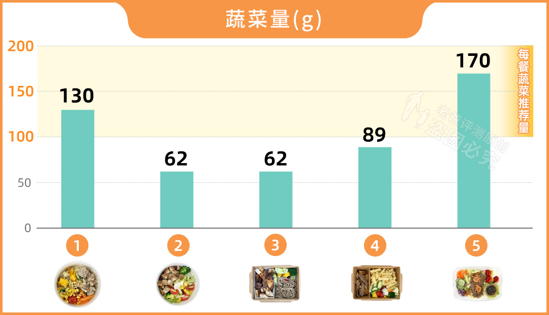 花了25元买的轻食，还不如12元的麻辣烫？轻食真的值得吃吗