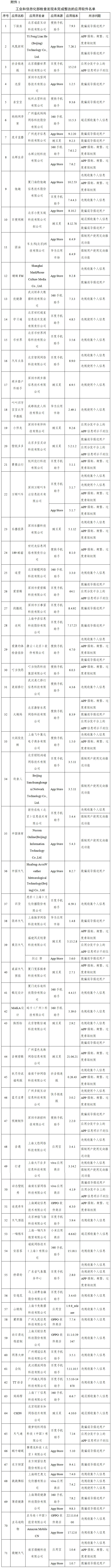 抖音极速版、虎牙直播、下厨房…145款APP被通报!