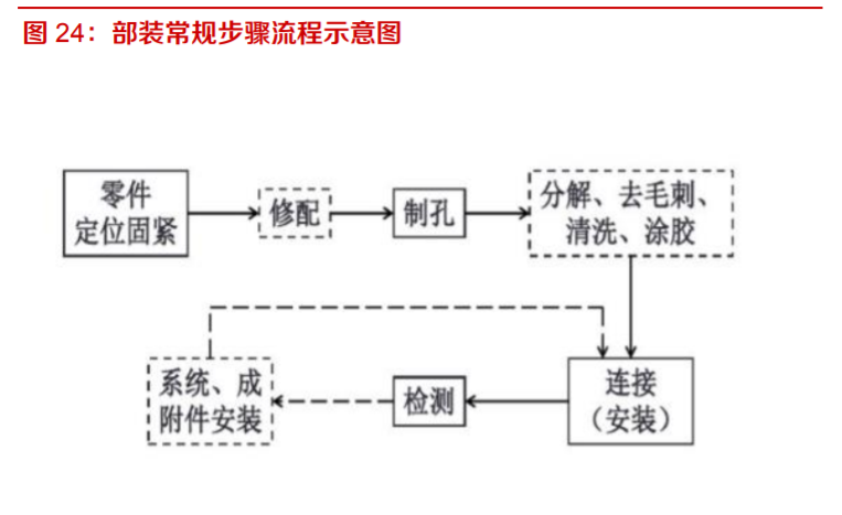 航空产业爆发，独立航空零部件产业孕育机会蓝海