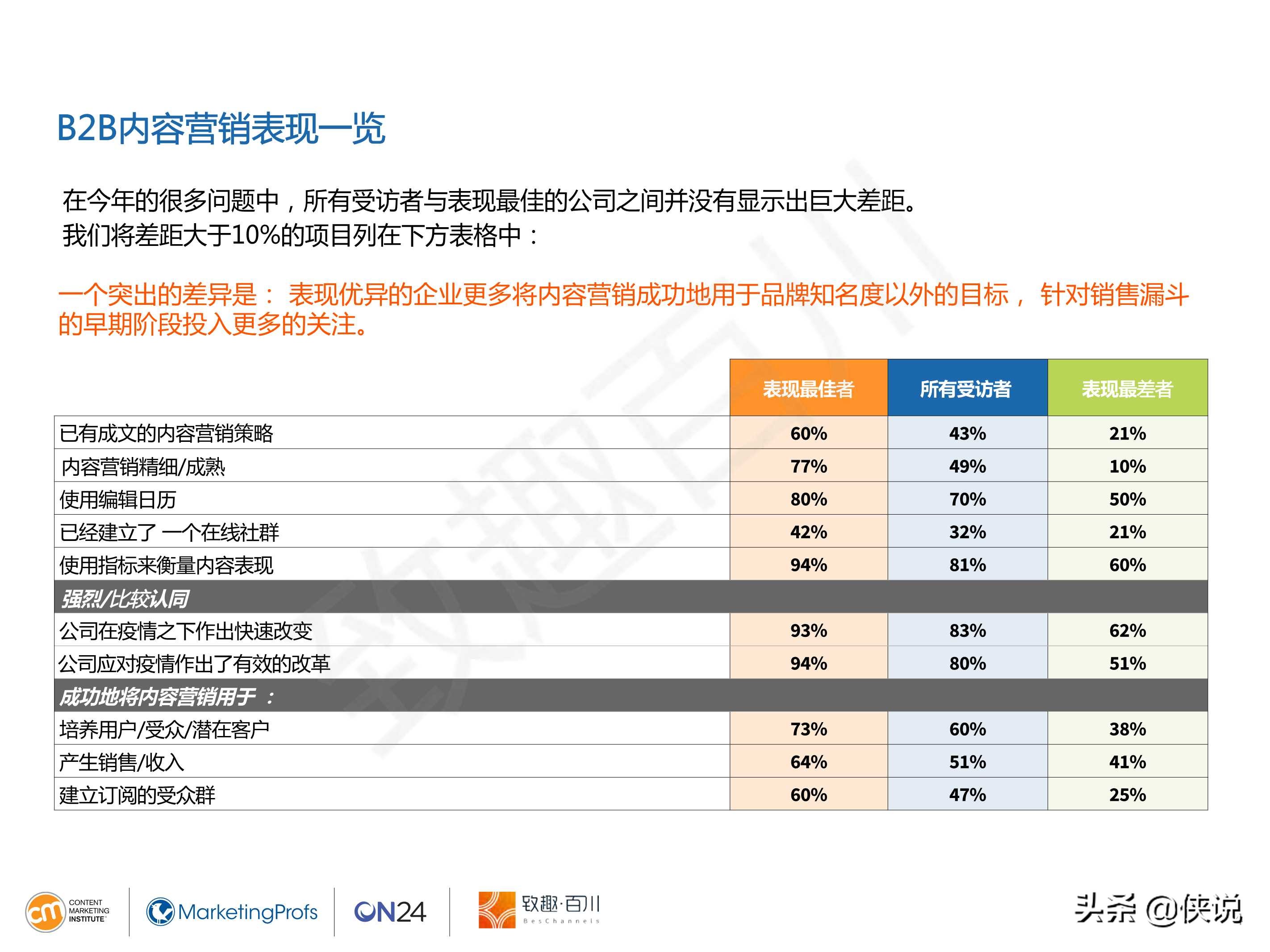 CMI：2021年B2B内容营销白皮书