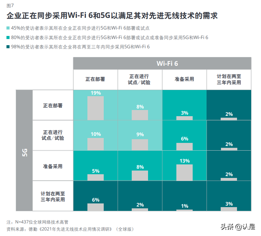 先进无线技术应用情况调研：借助5G和WiFi6加速企业创新和转型