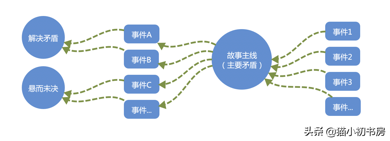 小说写作小白的入门课