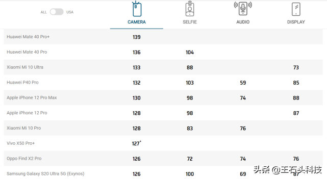 小米拿下全球“最佳”远摄，画质超越华为苹果