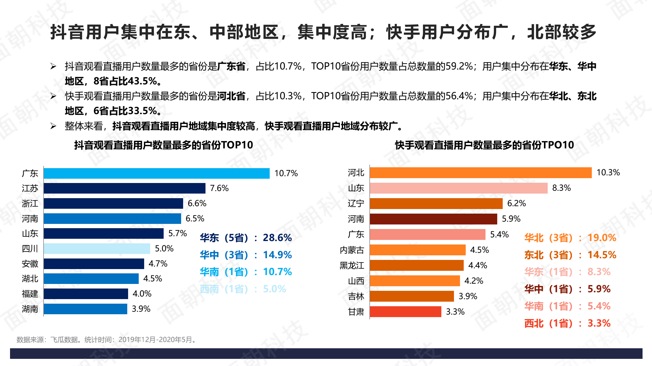 020年直播电商数据报告-抖音VS快手，干货教学？"