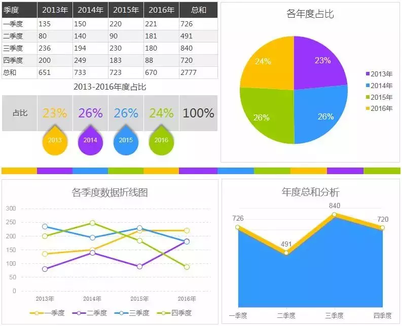 太惊艳了！非常高逼格的Excel数据分析图表，全自动生成