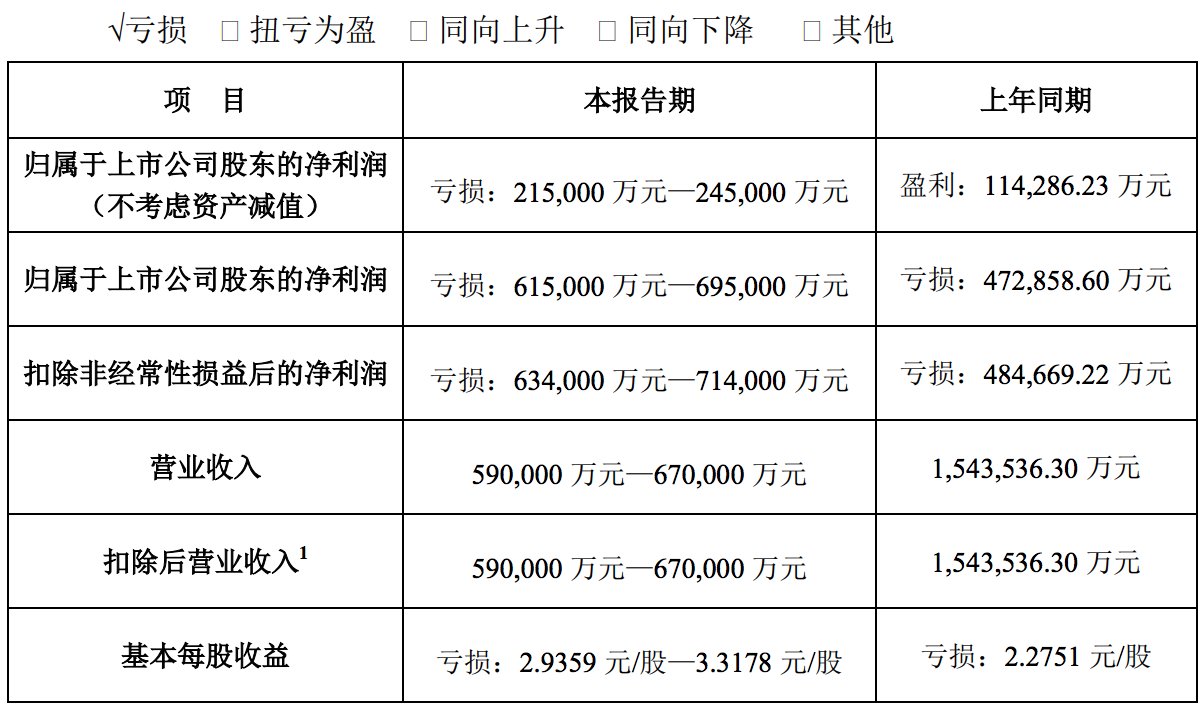 深交所关注万达电影大额计提等：业绩连年下滑，多家机构建议买入