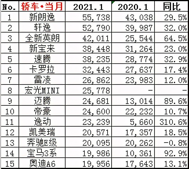 2021年1月份轿车销量排行出炉 看看你的爱车表现如何吧