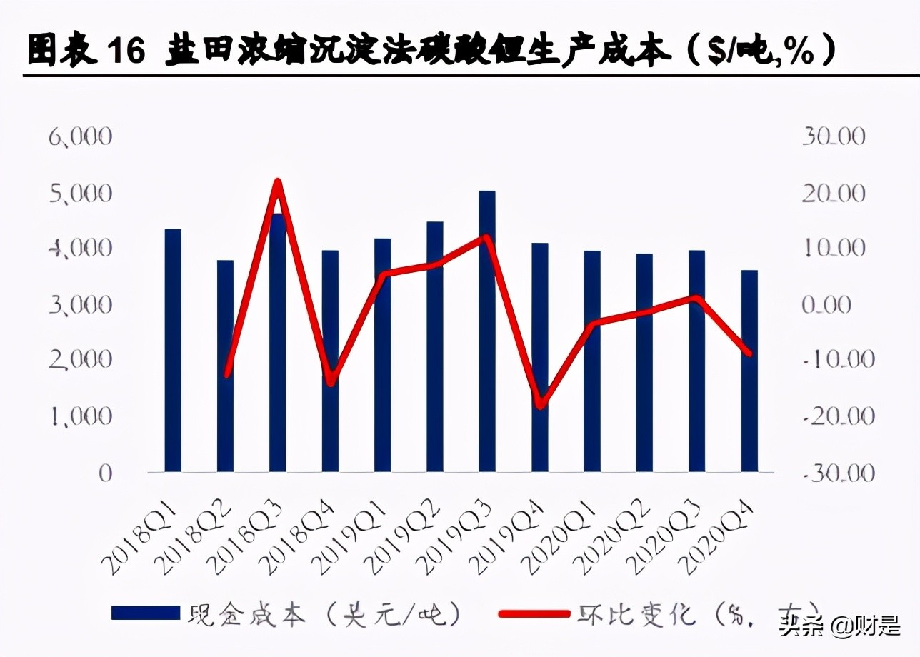 盐湖锂行业研究：工艺革新，行业迎来黄金时代