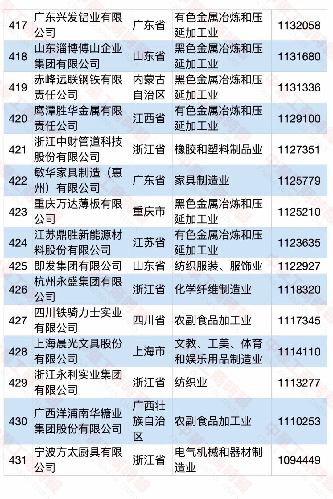 2020中国民营企业制造业500强榜单