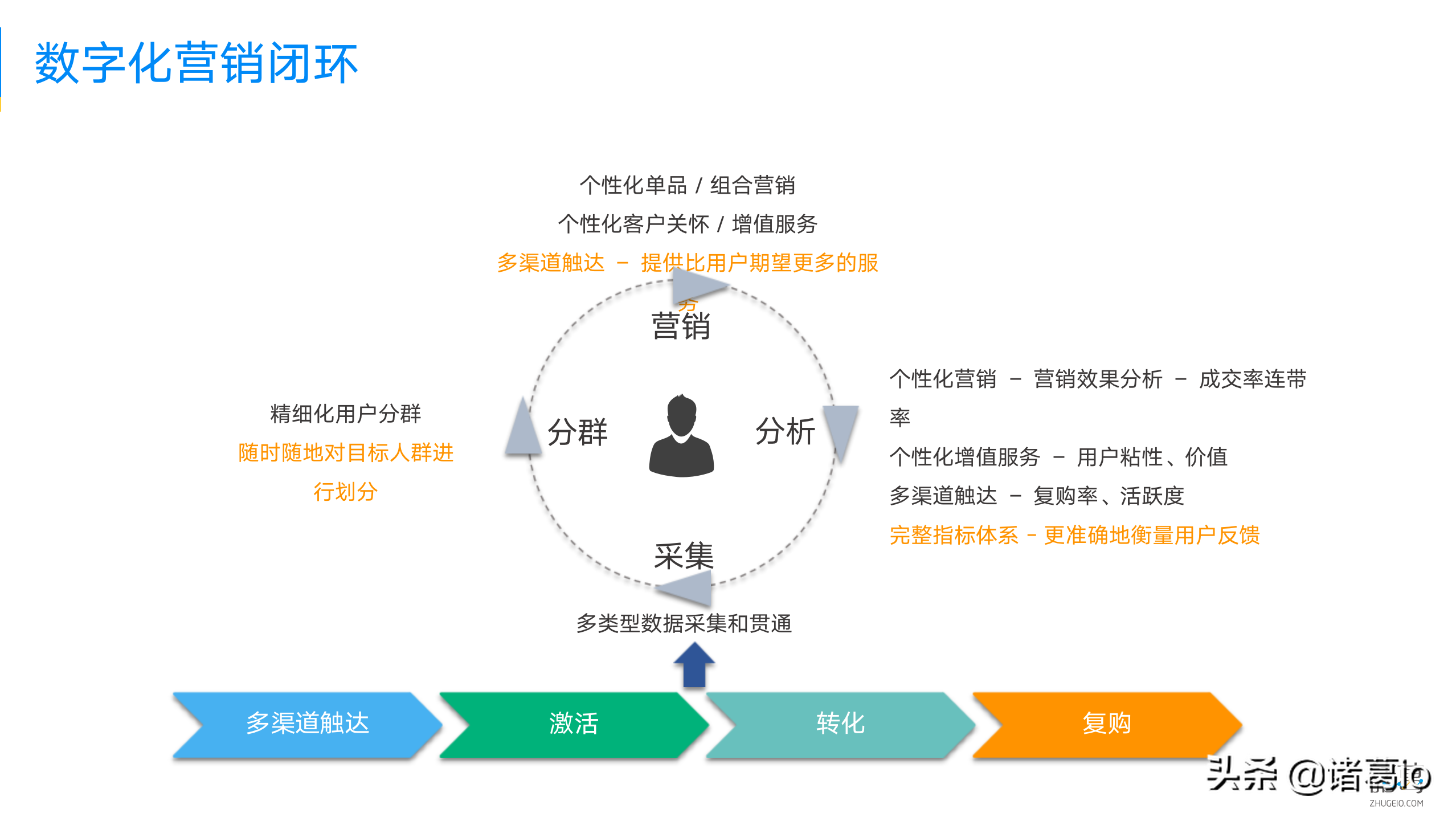 精准营销，数据是标配