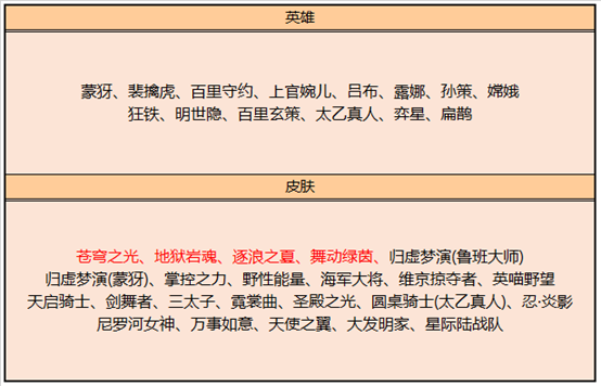 王者荣耀10.15更新：6位英雄调整，黄刀削弱，碎片商店更新