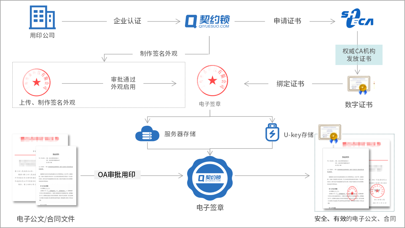 兰石集团借力契约锁电子签章，实现印章统一管、公文合同在线签