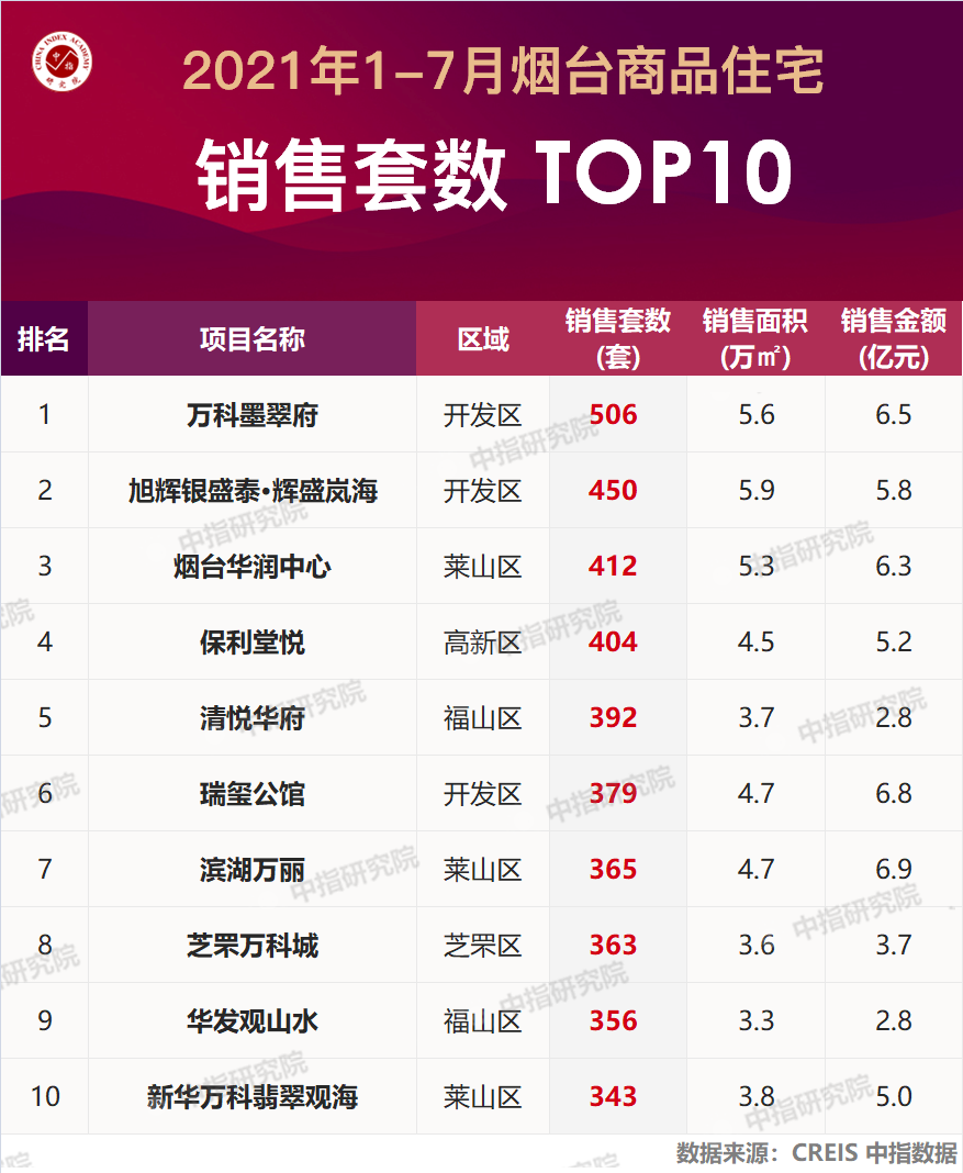 2021年1-7月烟台房地产企业销售业绩排行榜