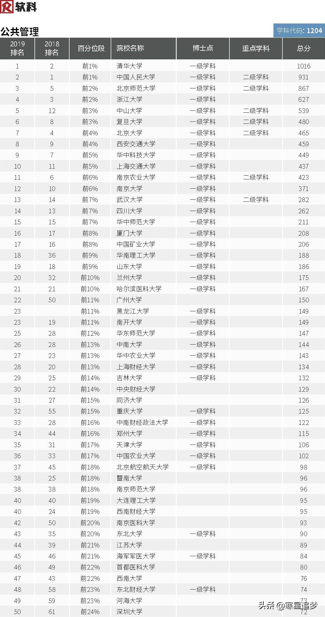 2020大学学科(专业)介绍和大学排名(41)——公共管理、档案管理