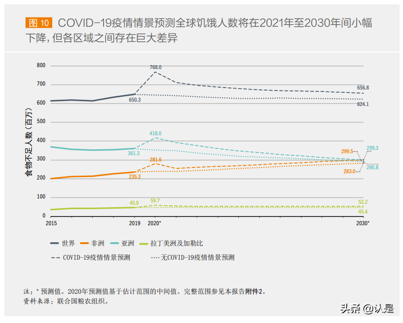 2021年世界粮食安全和营养状况报告