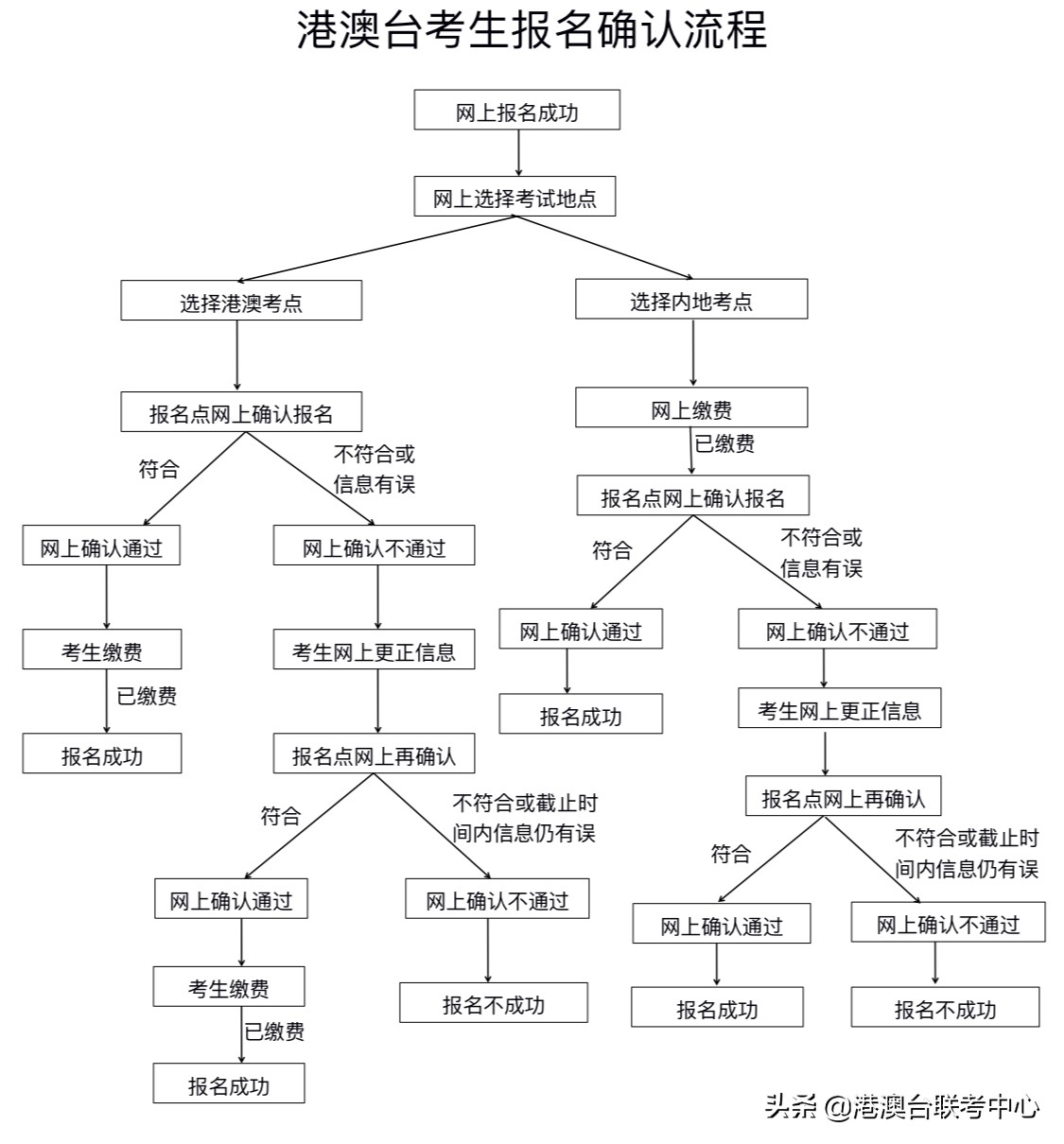 「注意！」2020屆華僑港澳台聯考報名條件確認通知已發布