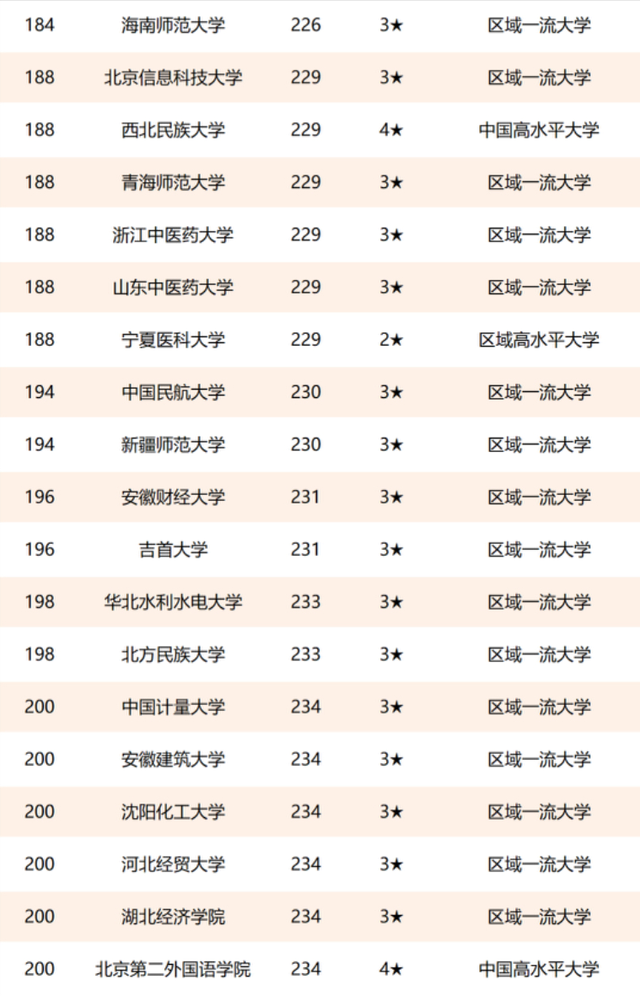 2021年非雙一流高校排名：205所高校上榜，揚州大學第5名