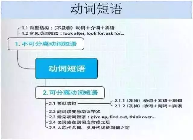 初中英语超全思维导图，一网打尽「单词/句型/语法」