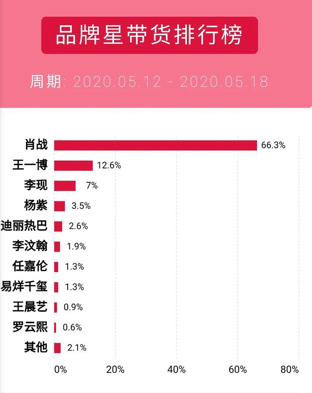 肖战登顶权力榜正常，可她断层夺第一就意外了，赵丽颖、杨幂全输